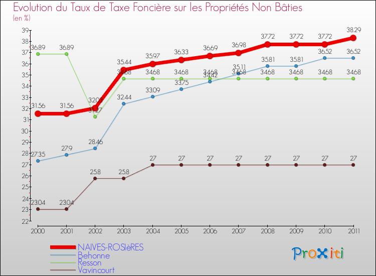 Evolution du taux de la taxe foncière sur les immeubles et terrains non batis pour NAIVES-ROSIèRES et les communes proches Comparaison des taux de la taxe foncière sur les immeubles et terrains non batis pour NAIVES-ROSIèRES et les communes voisines