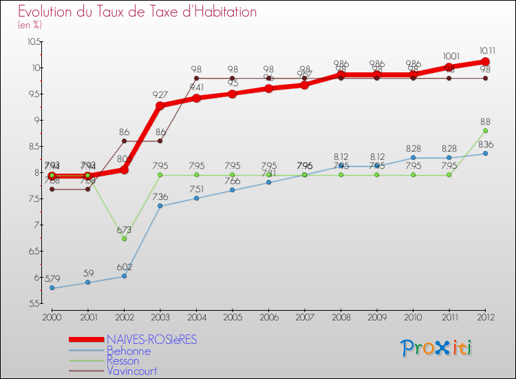 Evolution du taux de la taxe d'habitation pour NAIVES-ROSIèRES et les communes proches Comparaison des taux de la taxe d'habitation pour NAIVES-ROSIèRES et les communes voisines