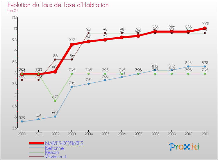 Evolution du taux de la taxe d'habitation pour NAIVES-ROSIèRES et les communes proches Comparaison des taux de la taxe d'habitation pour NAIVES-ROSIèRES et les communes voisines