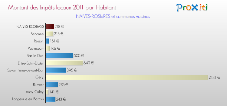 Montant des impôts locaux par Habitant pour NAIVES-ROSIèRES et les communes proches Comparaison des impôts locaux par habitant pour NAIVES-ROSIèRES et les communes voisines
