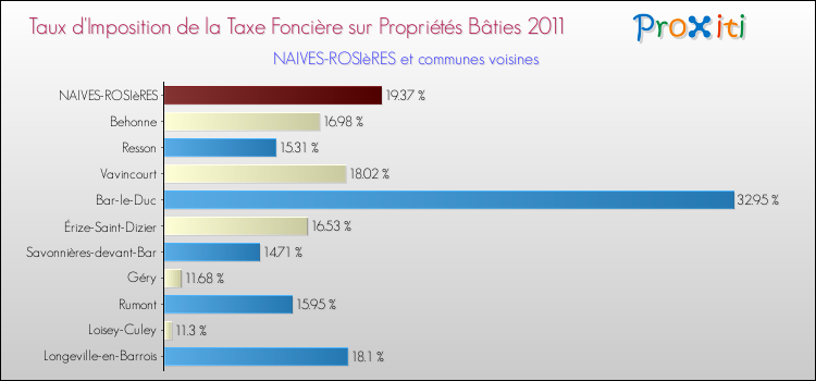 Taux d'imposition de la taxe foncière sur le bati 2011 pour NAIVES-ROSIèRES et les communes proches Comparaison des taux d'imposition de la taxe foncière sur le bati 2011 pour NAIVES-ROSIèRES et les communes voisines