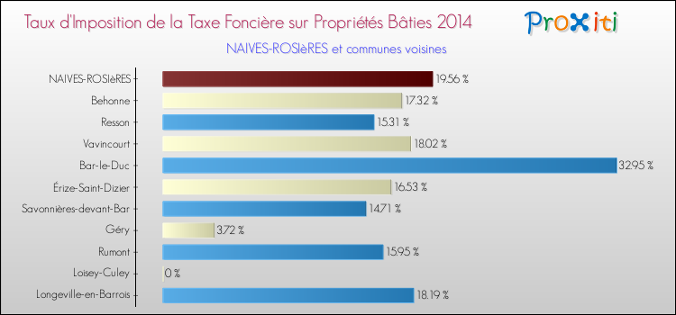 Taux d'imposition de la taxe foncière sur le bati 2014 pour NAIVES-ROSIèRES et les communes proches Comparaison des taux d'imposition de la taxe foncière sur le bati 2014 pour NAIVES-ROSIèRES et les communes voisines