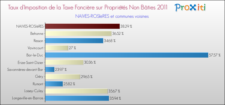 Taux d'imposition de la taxe foncière sur les immeubles et terrains non batis 2011 pour NAIVES-ROSIèRES et les communes proches Comparaison des taux d'imposition de la taxe foncière sur les immeubles et terrains non batis 2011 pour NAIVES-ROSIèRES et les communes voisines