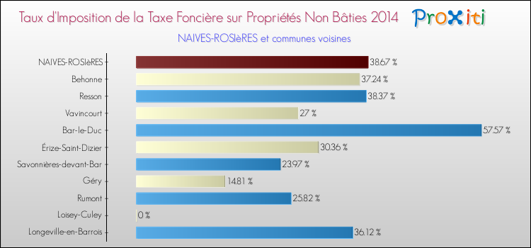 Taux d'imposition de la taxe foncière sur les immeubles et terrains non batis 2014 pour NAIVES-ROSIèRES et les communes proches Comparaison des taux d'imposition de la taxe foncière sur les immeubles et terrains non batis 2014 pour NAIVES-ROSIèRES et les communes voisines