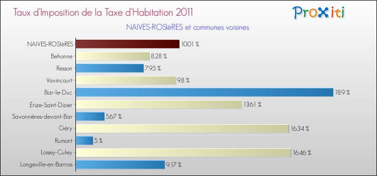 Taux d'imposition de la taxe d'habitation 2011 pour NAIVES-ROSIèRES et les communes proches Comparaison des taux d'imposition de la taxe d'habitation 2011 pour NAIVES-ROSIèRES et les communes voisines