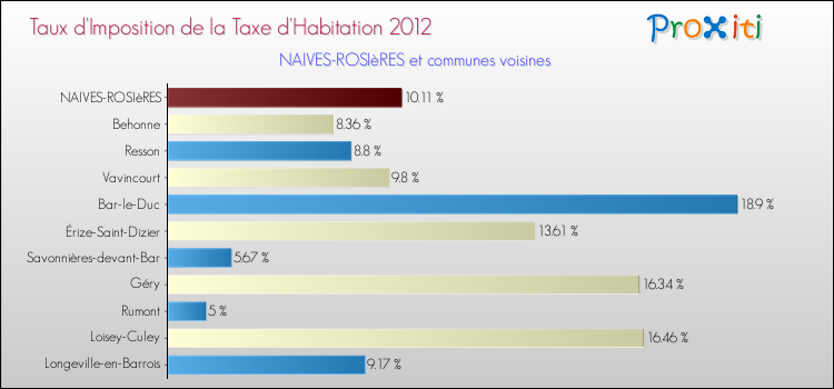 Taux d'imposition de la taxe d'habitation 2012 pour NAIVES-ROSIèRES et les communes proches Comparaison des taux d'imposition de la taxe d'habitation 2012 pour NAIVES-ROSIèRES et les communes voisines