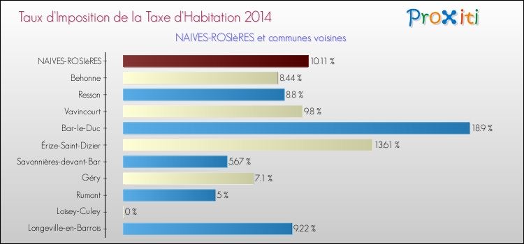Taux d'imposition de la taxe d'habitation 2014 pour NAIVES-ROSIèRES et les communes proches Comparaison des taux d'imposition de la taxe d'habitation 2014 pour NAIVES-ROSIèRES et les communes voisines