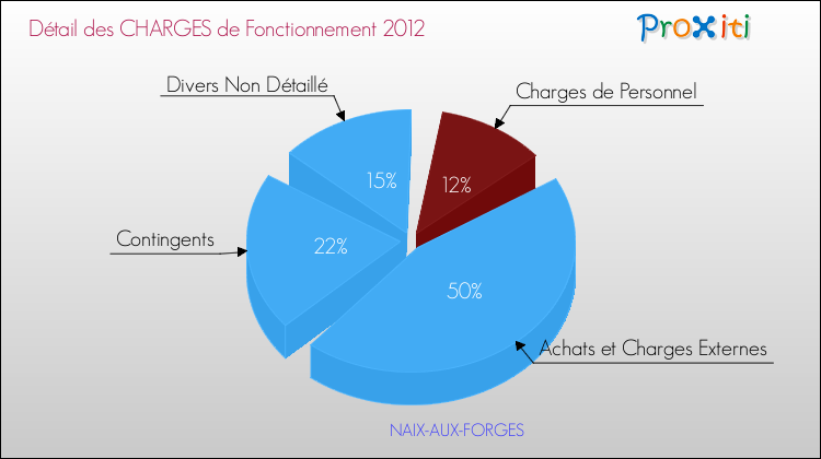 Décomposition des Charges de Fonctionnement 2012 de la commune de NAIX-AUX-FORGES Charges de Fonctionnement 2012 pour la commune de NAIX-AUX-FORGES