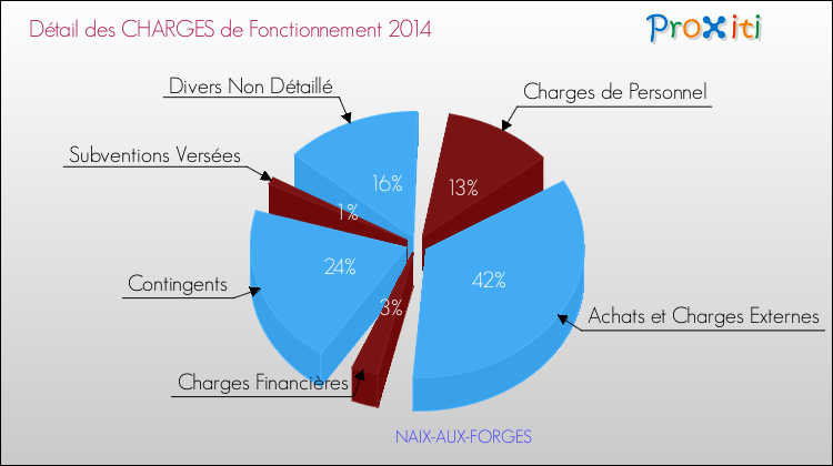 Décomposition des Charges de Fonctionnement 2014 de la commune de NAIX-AUX-FORGES Charges de Fonctionnement 2014 pour la commune de NAIX-AUX-FORGES