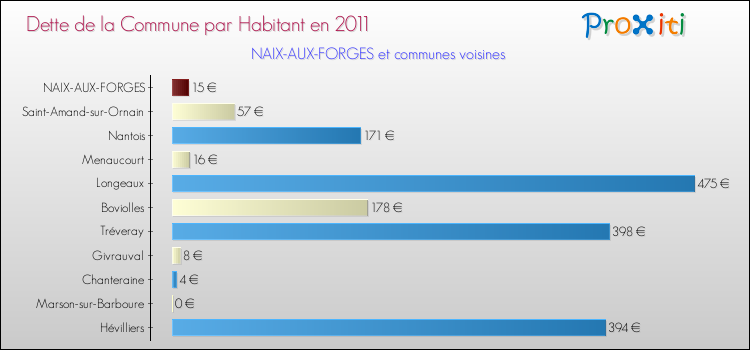 Dette par habitant de la commune en 2011 pour NAIX-AUX-FORGES et les communes proches Comparaison de la dette par habitant de la commune en 2011 pour NAIX-AUX-FORGES et les communes voisines