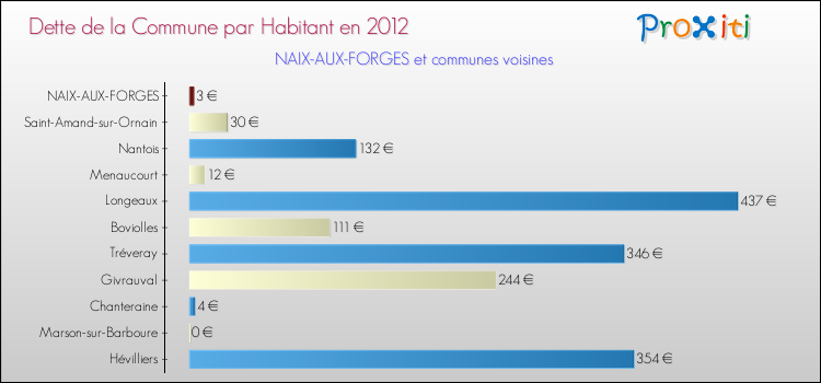 Dette par habitant de la commune en 2012 pour NAIX-AUX-FORGES et les communes proches Comparaison de la dette par habitant de la commune en 2012 pour NAIX-AUX-FORGES et les communes voisines