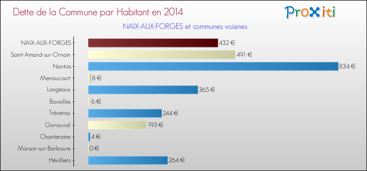 Dette par habitant de la commune en 2014 pour NAIX-AUX-FORGES et les communes proches Comparaison de la dette par habitant de la commune en 2014 pour NAIX-AUX-FORGES et les communes voisines