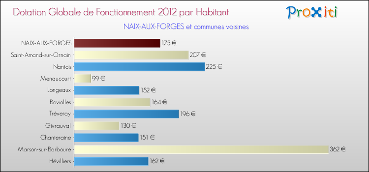 Montant des dotations globales de fonctionnement DGF par Habitant pour NAIX-AUX-FORGES et les communes proches Comparaison des des dotations globales de fonctionnement DGF par habitant pour NAIX-AUX-FORGES et les communes voisines