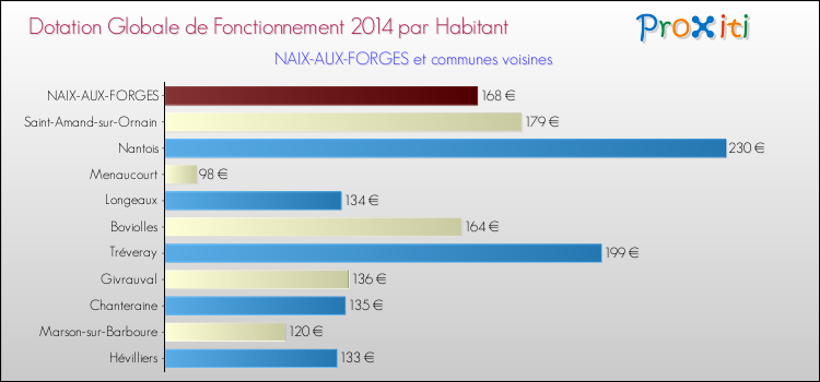 Montant des dotations globales de fonctionnement DGF par Habitant pour NAIX-AUX-FORGES et les communes proches en 2014. Comparaison des des dotations globales de fonctionnement DGF par habitant pour NAIX-AUX-FORGES et les communes voisines en 2014.