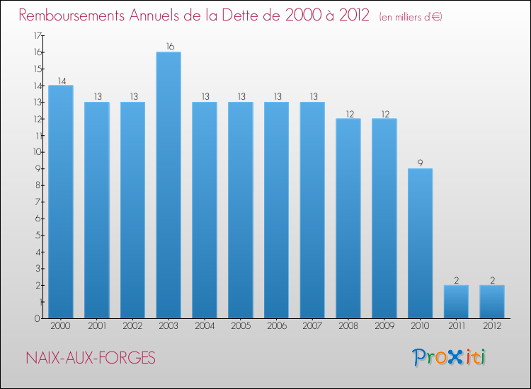 Evolution de l'annuité de la dette pour la commune de NAIX-AUX-FORGES de 2000 à 2012 Annuités de la dette pour NAIX-AUX-FORGES de 2000 à 2012