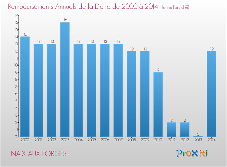 Evolution de l'annuité de la dette pour la commune de NAIX-AUX-FORGES de 2000 à 2014 Annuités de la dette pour NAIX-AUX-FORGES de 2000 à 2014