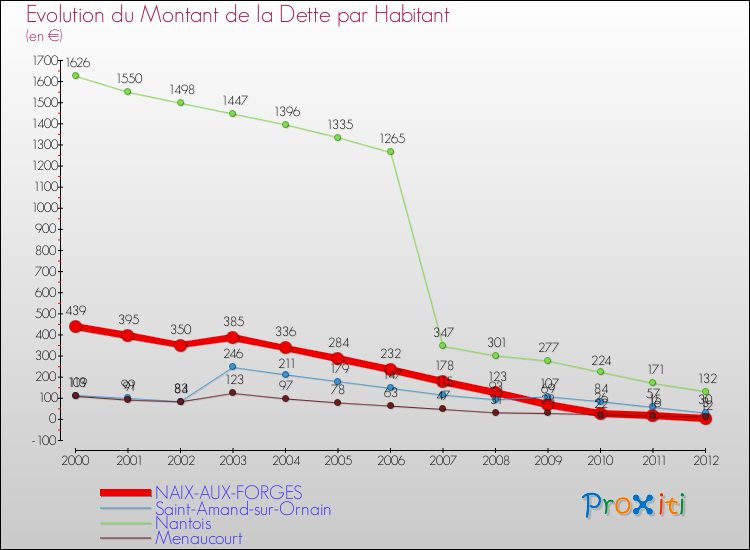 Evolution de la dette par habitant pour la commune de NAIX-AUX-FORGES et les communes proches de 2000 à 2012 Comparaison de la dette par habitant pour NAIX-AUX-FORGES et les communes voisines de 2000 à 2012
