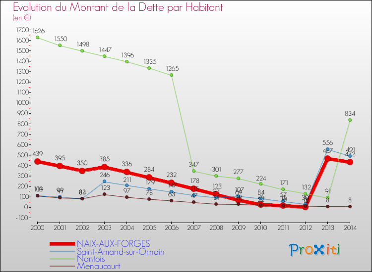 Evolution de la dette par habitant pour la commune de NAIX-AUX-FORGES et les communes proches de 2000 à 2014 Comparaison de la dette par habitant pour NAIX-AUX-FORGES et les communes voisines de 2000 à 2014