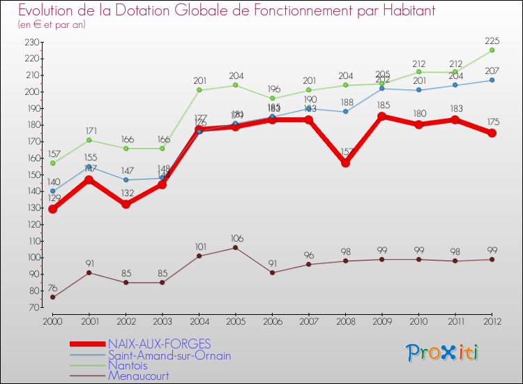 Evolution et montant de la dotation globale de fonctionnement par Habitant pour NAIX-AUX-FORGES et les communes proches Comparaison des dotations globales de fonctionnement par habitant pour NAIX-AUX-FORGES et les communes voisines
