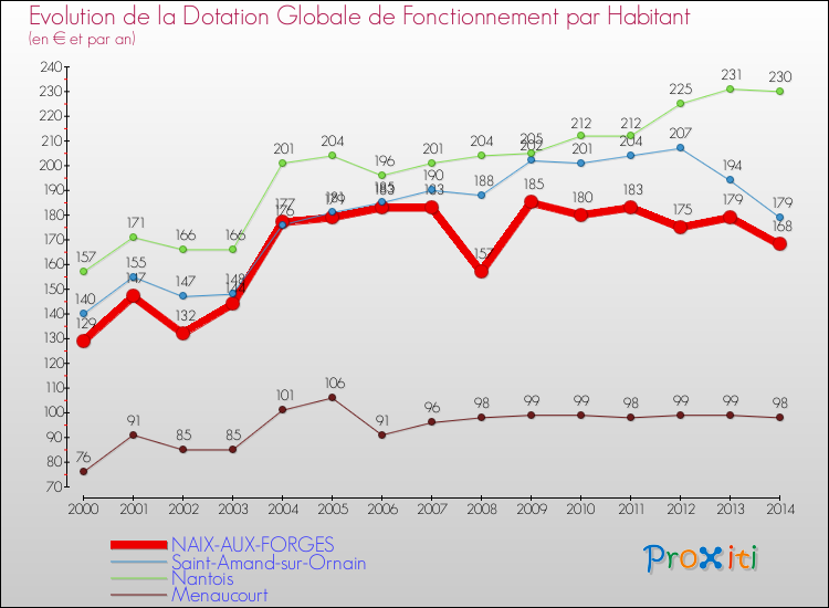 Evolution et montant de la dotation globale de fonctionnement par Habitant pour NAIX-AUX-FORGES et les communes proches de 2000 à 2014. Comparaison des dotations globales de fonctionnement par habitant pour NAIX-AUX-FORGES et les communes voisines de 2000 à 2014.