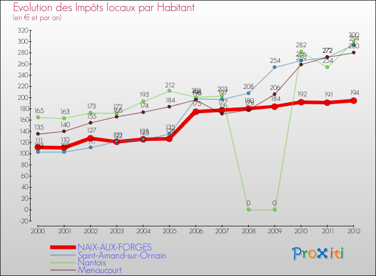 Evolution et montant des impôts locaux par Habitant pour NAIX-AUX-FORGES et les communes proches Comparaison des impôts locaux par habitant pour NAIX-AUX-FORGES et les communes voisines