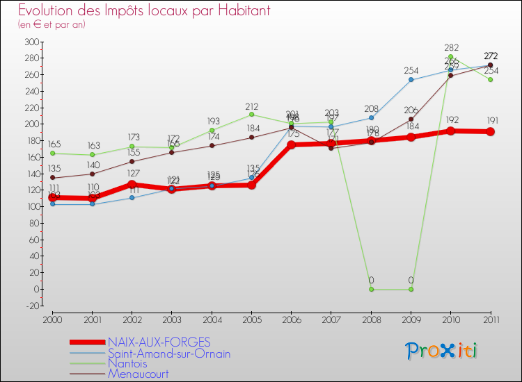 Evolution et montant des impôts locaux par Habitant pour NAIX-AUX-FORGES et les communes proches Comparaison des impôts locaux par habitant pour NAIX-AUX-FORGES et les communes voisines