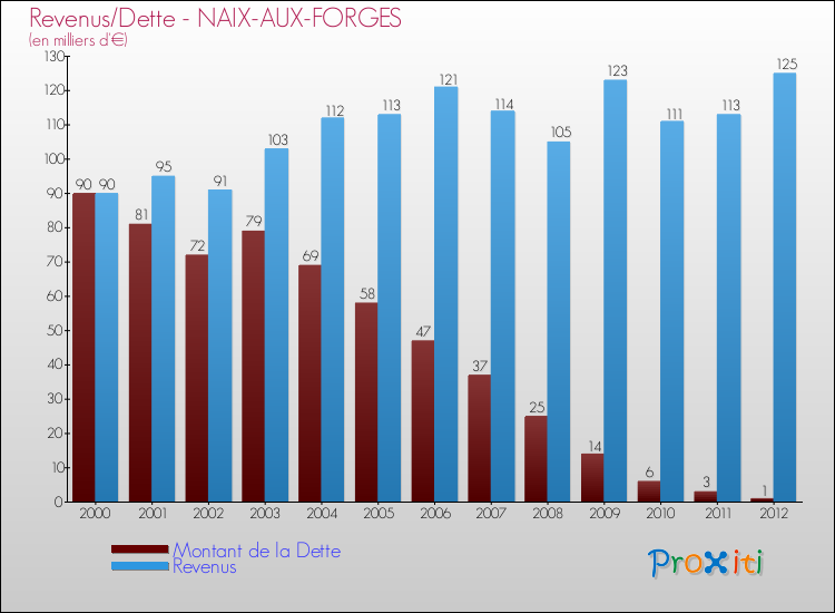 Evolution comparée de la dette et des revenus pour la commune de NAIX-AUX-FORGES de 2000 à 2012 Comparaison de la dette et des revenus pour NAIX-AUX-FORGES de 2000 à 2012