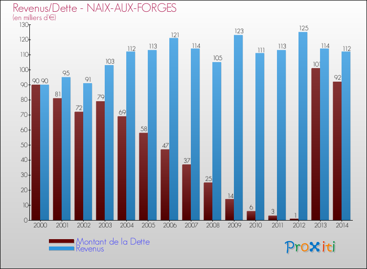 Evolution comparée de la dette et des revenus pour la commune de NAIX-AUX-FORGES de 2000 à 2014 Comparaison de la dette et des revenus pour NAIX-AUX-FORGES de 2000 à 2014