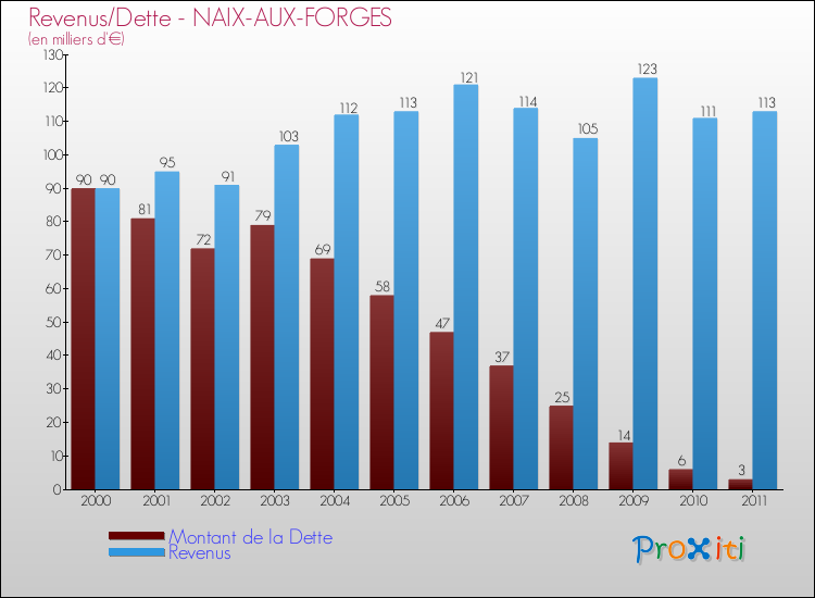 Evolution comparée de la dette et des revenus pour la commune de NAIX-AUX-FORGES de 2000 à 2011 Comparaison de la dette et des revenus pour NAIX-AUX-FORGES de 2000 à 2011