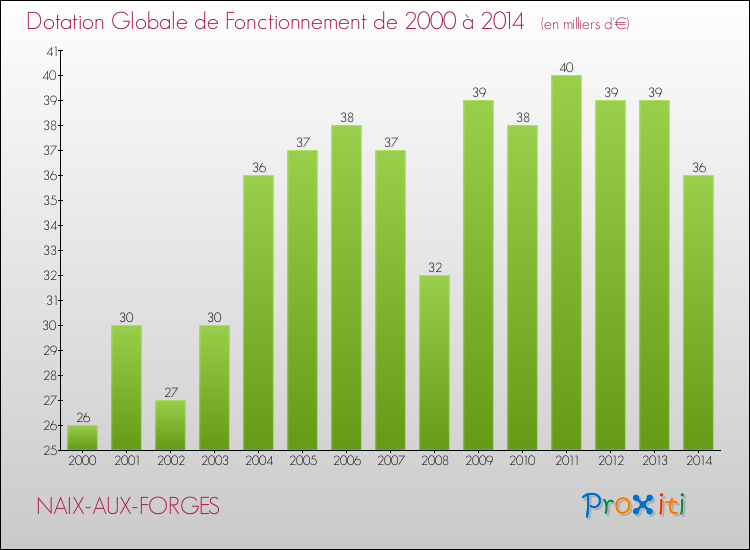 Evolution du montant de la Dotation Globale de Fonctionnement pour la commune de NAIX-AUX-FORGES de 2000 à 2014 Evolution du montant de la Dotation Globale de Fonctionnement pour NAIX-AUX-FORGES de 2000 à 2014