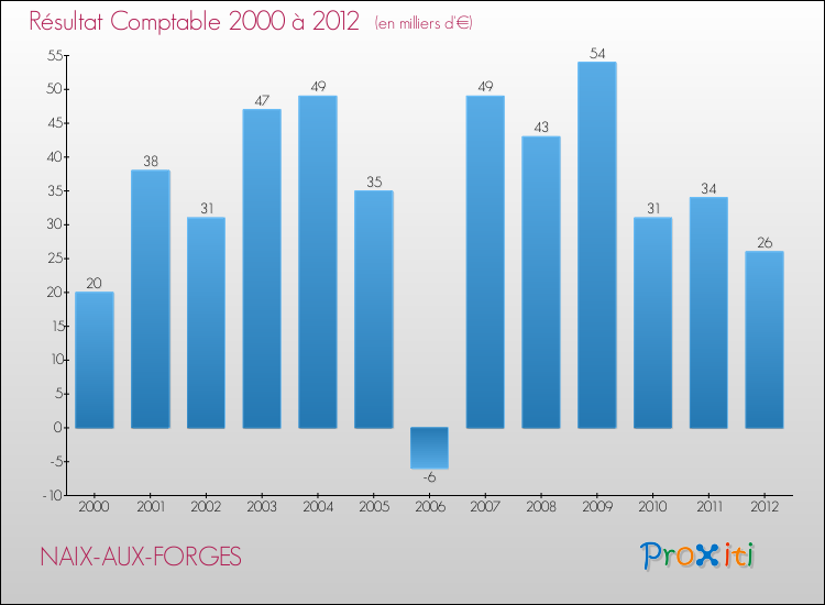 Evolution du résultat comptable pour la commune de NAIX-AUX-FORGES de 2000 à 2012 Evolution du résultat comptable pour NAIX-AUX-FORGES de 2000 à 2012