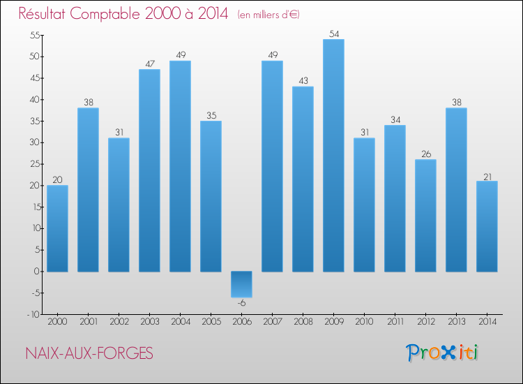 Evolution du résultat comptable pour la commune de NAIX-AUX-FORGES de 2000 à 2014 Evolution du résultat comptable pour NAIX-AUX-FORGES de 2000 à 2014