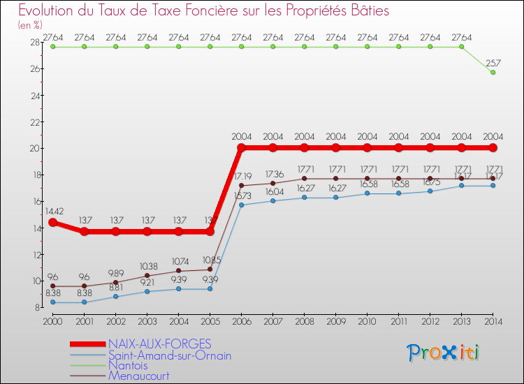 Evolution du taux de la taxe foncière sur le bati pour NAIX-AUX-FORGES et les communes proches de 2000 à 2014 Comparaison des taux de taxe foncière sur le bati pour NAIX-AUX-FORGES et les communes voisines de 2000 à 2014