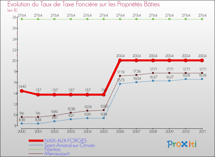 Evolution du taux de la taxe foncière sur le bati pour NAIX-AUX-FORGES et les communes proches Comparaison des taux de taxe foncière sur le bati pour NAIX-AUX-FORGES et les communes voisines