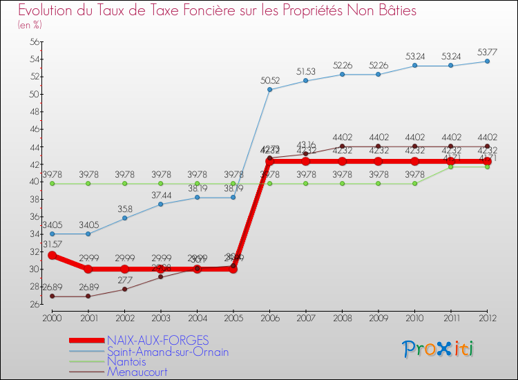 Evolution du taux de la taxe foncière sur les immeubles et terrains non batis pour NAIX-AUX-FORGES et les communes proches de 2000 à 2012 Comparaison des taux de la taxe foncière sur les immeubles et terrains non batis pour NAIX-AUX-FORGES et les communes voisines de 2000 à 2012