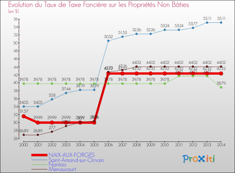 Evolution du taux de la taxe foncière sur les immeubles et terrains non batis pour NAIX-AUX-FORGES et les communes proches de 2000 à 2014 Comparaison des taux de la taxe foncière sur les immeubles et terrains non batis pour NAIX-AUX-FORGES et les communes voisines de 2000 à 2014