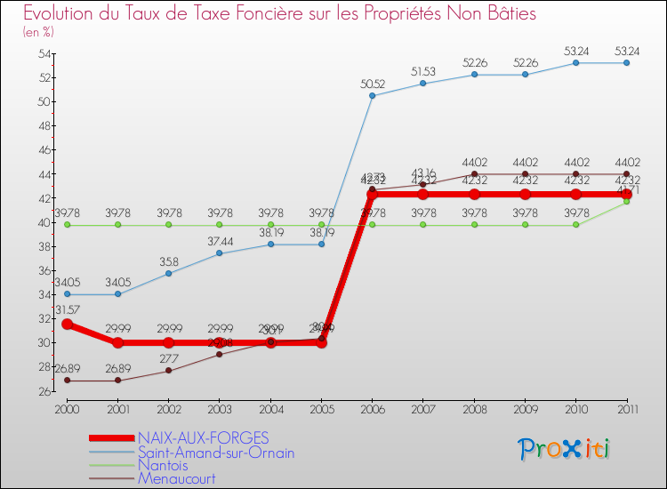 Evolution du taux de la taxe foncière sur les immeubles et terrains non batis pour NAIX-AUX-FORGES et les communes proches Comparaison des taux de la taxe foncière sur les immeubles et terrains non batis pour NAIX-AUX-FORGES et les communes voisines