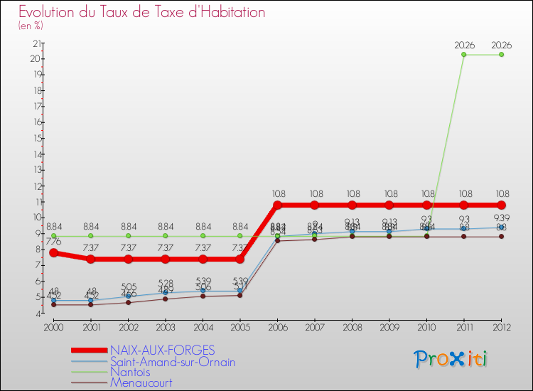 Evolution du taux de la taxe d'habitation pour NAIX-AUX-FORGES et les communes proches Comparaison des taux de la taxe d'habitation pour NAIX-AUX-FORGES et les communes voisines