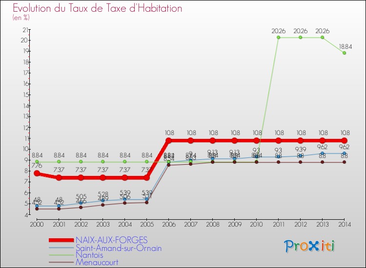 Evolution du taux de la taxe d'habitation pour NAIX-AUX-FORGES et les communes proches de 2000 à 2014 Comparaison des taux de la taxe d'habitation pour NAIX-AUX-FORGES et les communes voisines de 2000 à 2014