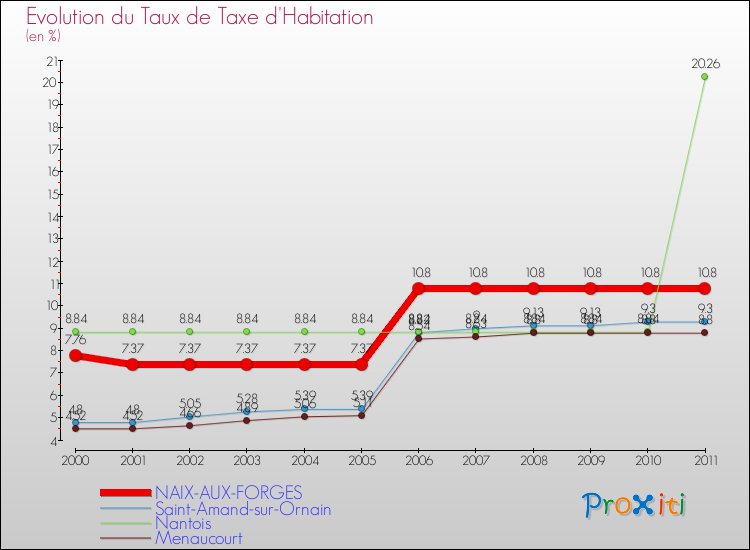 Evolution du taux de la taxe d'habitation pour NAIX-AUX-FORGES et les communes proches Comparaison des taux de la taxe d'habitation pour NAIX-AUX-FORGES et les communes voisines