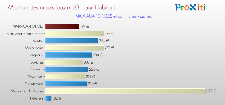 Montant des impôts locaux par Habitant pour NAIX-AUX-FORGES et les communes proches Comparaison des impôts locaux par habitant pour NAIX-AUX-FORGES et les communes voisines