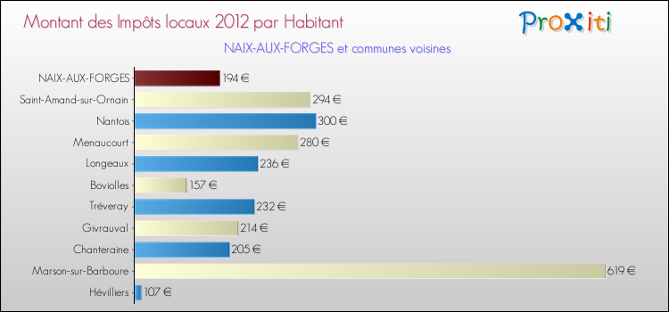 Montant des impôts locaux par Habitant pour NAIX-AUX-FORGES et les communes proches Comparaison des impôts locaux par habitant pour NAIX-AUX-FORGES et les communes voisines