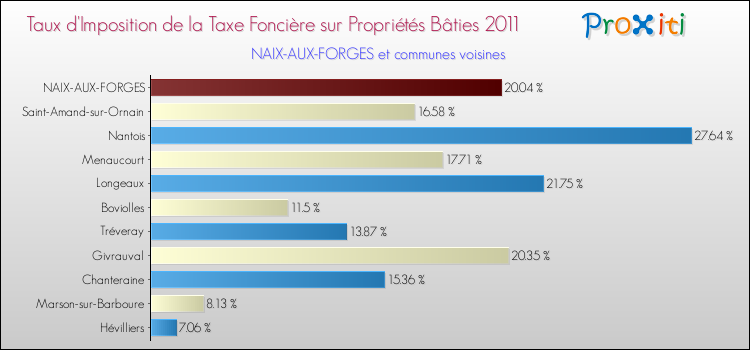 Taux d'imposition de la taxe foncière sur le bati 2011 pour NAIX-AUX-FORGES et les communes proches Comparaison des taux d'imposition de la taxe foncière sur le bati 2011 pour NAIX-AUX-FORGES et les communes voisines