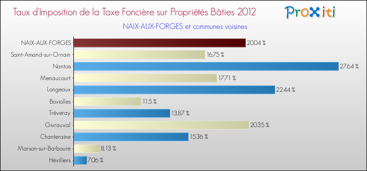 Taux d'imposition de la taxe foncière sur le bati 2012 pour NAIX-AUX-FORGES et les communes proches Comparaison des taux d'imposition de la taxe foncière sur le bati 2012 pour NAIX-AUX-FORGES et les communes voisines