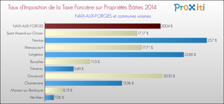 Taux d'imposition de la taxe foncière sur le bati 2014 pour NAIX-AUX-FORGES et les communes proches Comparaison des taux d'imposition de la taxe foncière sur le bati 2014 pour NAIX-AUX-FORGES et les communes voisines