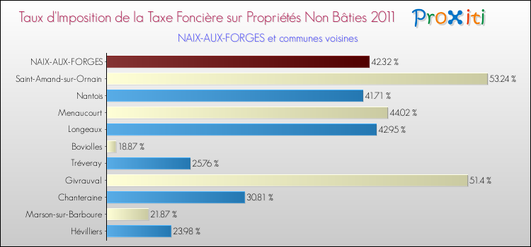 Taux d'imposition de la taxe foncière sur les immeubles et terrains non batis 2011 pour NAIX-AUX-FORGES et les communes proches Comparaison des taux d'imposition de la taxe foncière sur les immeubles et terrains non batis 2011 pour NAIX-AUX-FORGES et les communes voisines