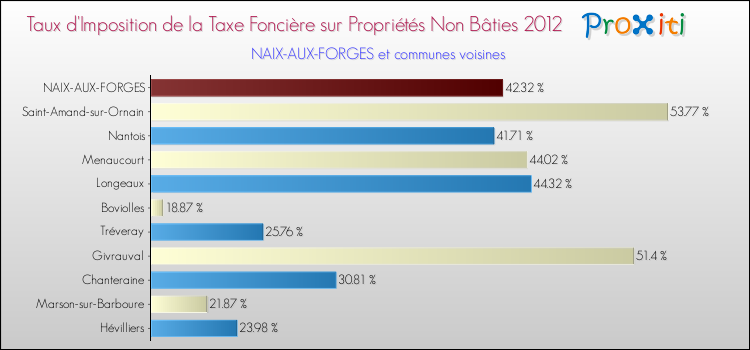 Taux d'imposition de la taxe foncière sur les immeubles et terrains non batis 2012 pour NAIX-AUX-FORGES et les communes proches Comparaison des taux d'imposition de la taxe foncière sur les immeubles et terrains non batis 2012 pour NAIX-AUX-FORGES et les communes voisines