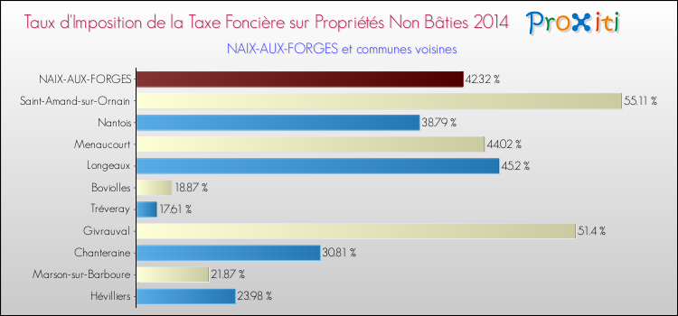 Taux d'imposition de la taxe foncière sur les immeubles et terrains non batis 2014 pour NAIX-AUX-FORGES et les communes proches Comparaison des taux d'imposition de la taxe foncière sur les immeubles et terrains non batis 2014 pour NAIX-AUX-FORGES et les communes voisines