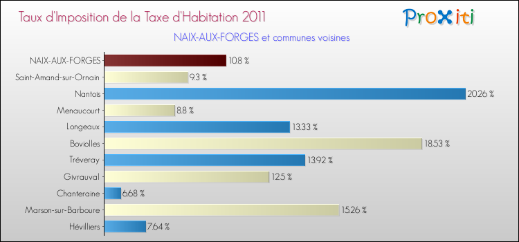 Taux d'imposition de la taxe d'habitation 2011 pour NAIX-AUX-FORGES et les communes proches Comparaison des taux d'imposition de la taxe d'habitation 2011 pour NAIX-AUX-FORGES et les communes voisines