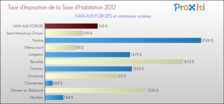 Taux d'imposition de la taxe d'habitation 2012 pour NAIX-AUX-FORGES et les communes proches Comparaison des taux d'imposition de la taxe d'habitation 2012 pour NAIX-AUX-FORGES et les communes voisines